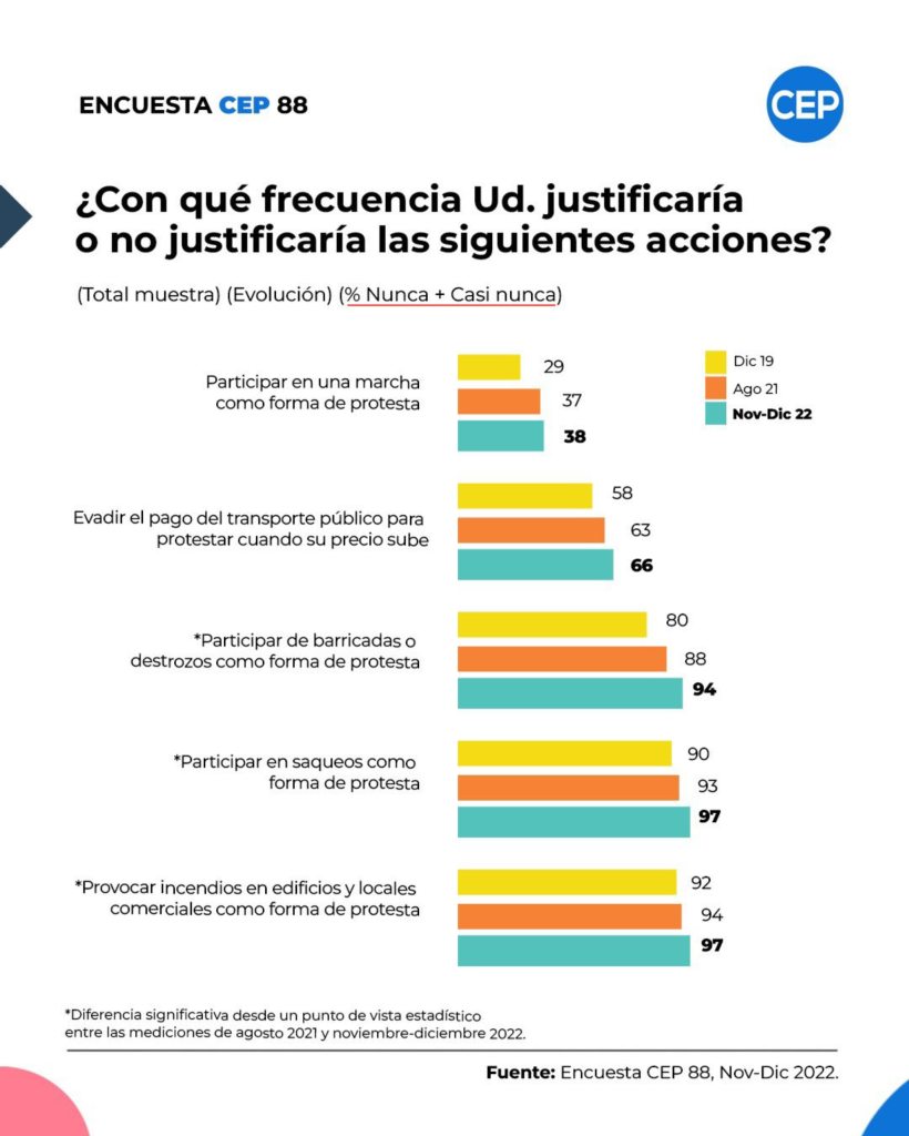 Encuesta CEP en 10 gráficos que reflejan fuerte caída de Boric demanda