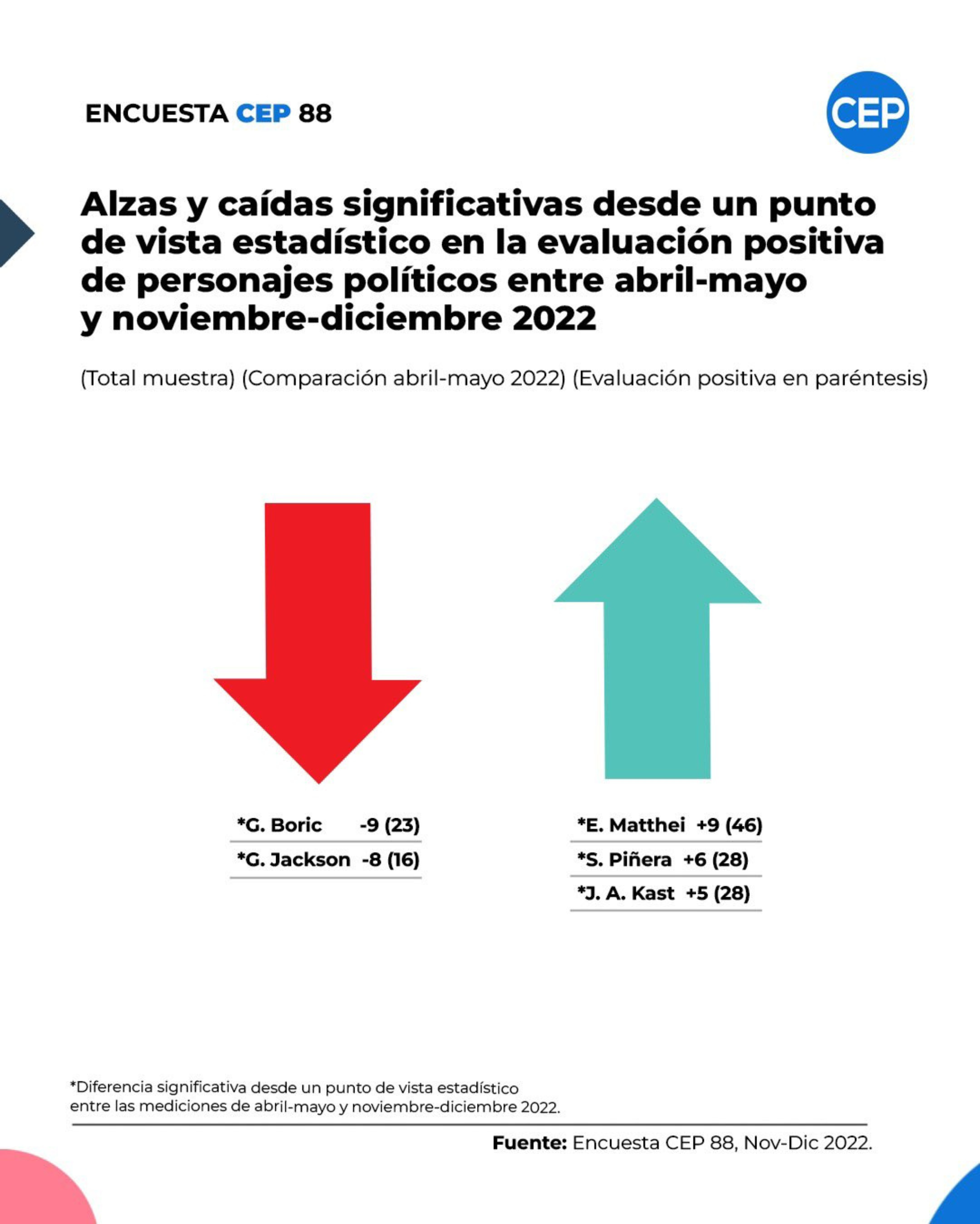 Encuesta Cep En Gr Ficos Que Reflejan Fuerte Ca Da De Boric Demanda