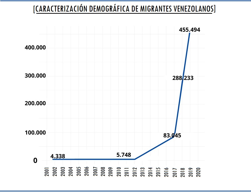 Migración y xenofobia cómo viven los más de 500 mil venezolanos que