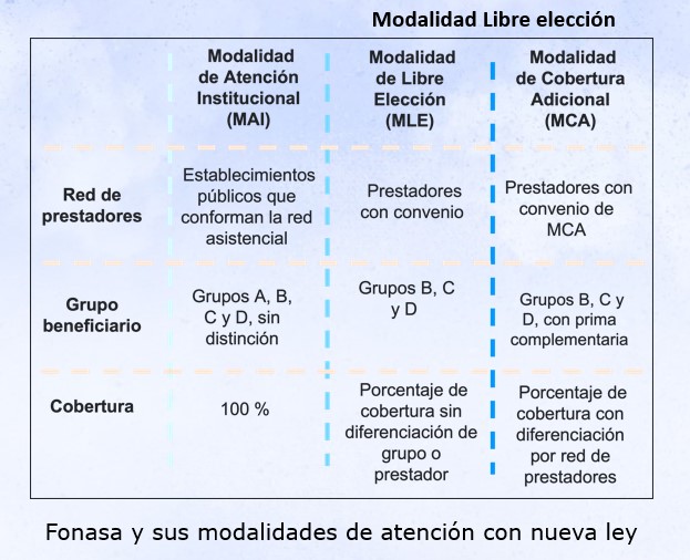 Cuánto costarán los seguros complementarios de Fonasa